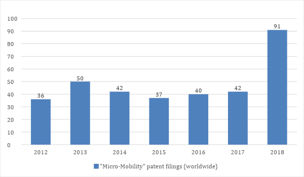 figure 1 micro-mobility