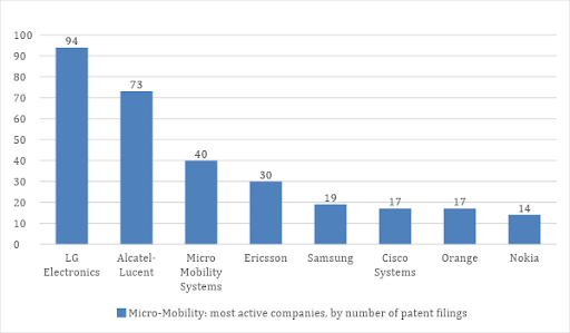 figure 2 micro-mobility