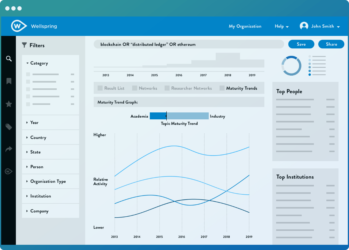 Line graph example showing how Wellspring's Scout tool visualizes the maturity trends of multiple technology areas.