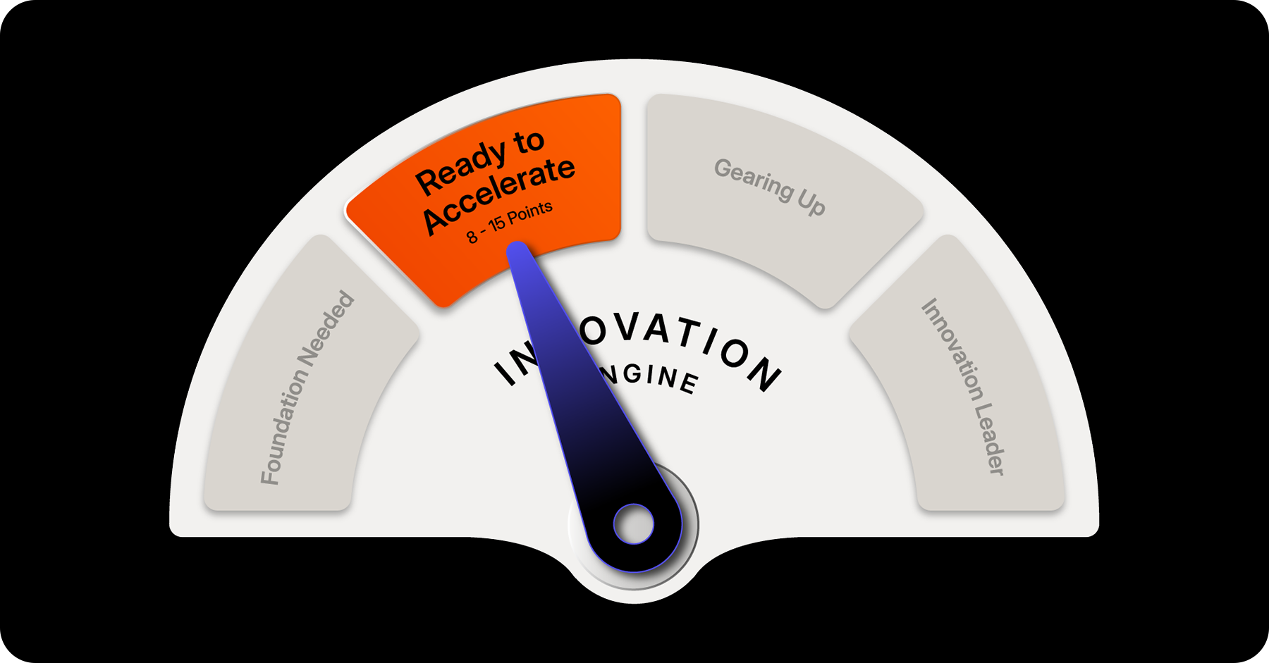 Innovation Readiness Quiz: Is Your Innovation Engine Built For Growth?
