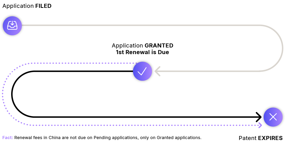 Country Guide Process flows_Patent Annuities - Process - CHINA Country Guide Process flows_Patent Annuities - Process - CHINA
