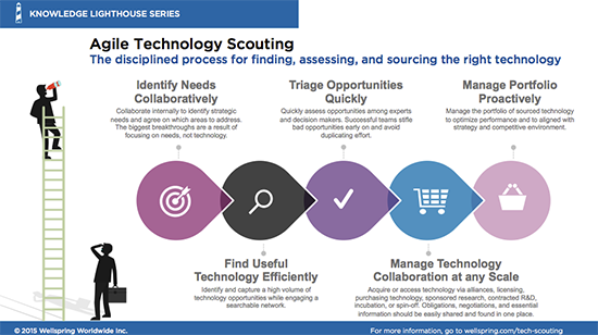 What is Agile Technology Scouting?