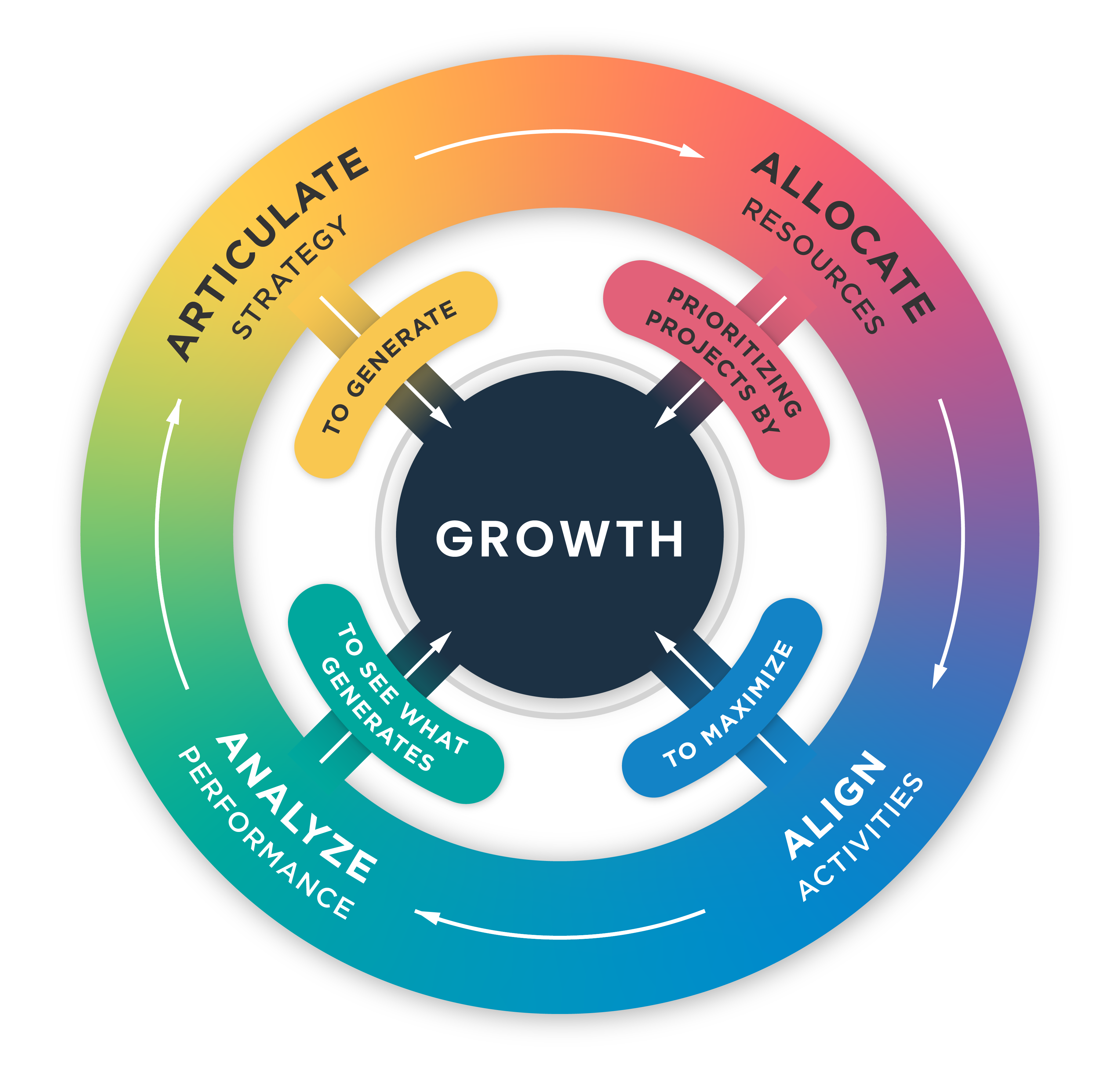 Growth Innovation Methodology: The Next Step in Enterprise Innovation Evolution